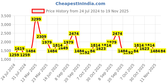myntra.com Wildcraft Men Mid Rise Typography Printed Cotton Running Track Pant wildcraft Price History Graph from 24 Jul 2024 to 19 Nov 2025