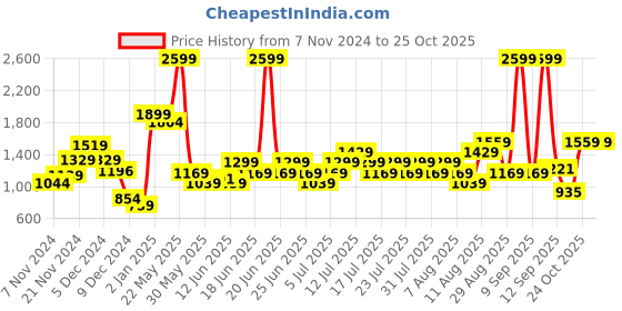 myntra.com Wildcraft Men Minimal Printed Outdoor Track Pants wildcraft Price History Graph from 7 Nov 2024 to 25 Oct 2025
