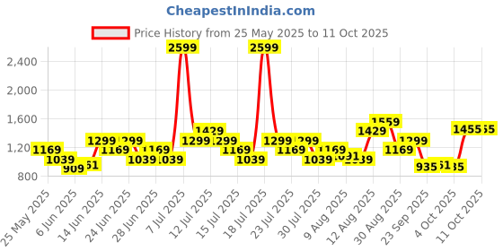 myntra.com Wildcraft Men Minimal Typography Printed Track Pant wildcraft Price History Graph from 25 May 2025 to 11 Oct 2025