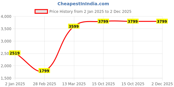 myntra.com Wildcraft Men Mock Collar Solid Casual Bomber Lightweight Jacket wildcraft Price History Graph from 2 Jan 2025 to 1 Dec 2025