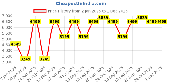 myntra.com Wildcraft Men Mock Collar Solid Casual Padded Lightweight Jacket wildcraft Price History Graph from 2 Jan 2025 to 1 Dec 2025