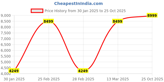 myntra.com Wildcraft Men Mock Collar Solid Casual Padded Reversible Jacket wildcraft Price History Graph from 30 Jan 2025 to 25 Oct 2025
