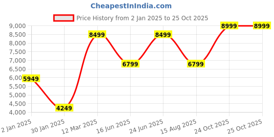 myntra.com Wildcraft Men Mock Collar Solid Casual Quilted Reversible Jacket wildcraft Price History Graph from 2 Jan 2025 to 24 Oct 2025