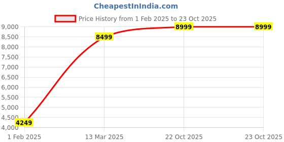 myntra.com Wildcraft Men Mock Collar Solid Casual Quilted Reversible Jacket wildcraft Price History Graph from 1 Feb 2025 to 23 Oct 2025