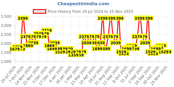 myntra.com Wildcraft Men Mock Neck Acrylic Pullover Sweater wildcraft Price History Graph from 24 Jul 2024 to 24 Nov 2025