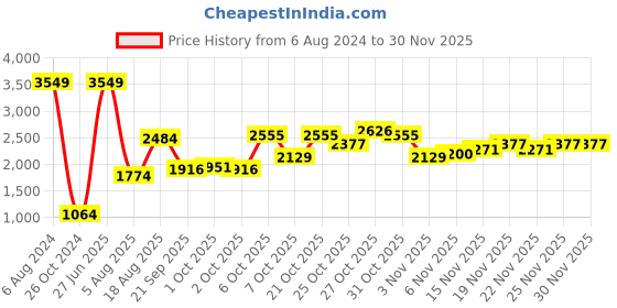 myntra.com Wildcraft Men Mustard Hooded Sweatshirt wildcraft Price History Graph from 6 Aug 2024 to 30 Nov 2025