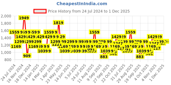 myntra.com Wildcraft Men Mustard Printed Cotton Sweatshirt wildcraft Price History Graph from 24 Jul 2024 to 30 Nov 2025
