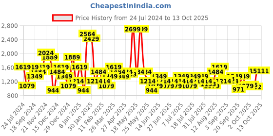 myntra.com Wildcraft Men Mustard Printed Sweatshirt wildcraft Price History Graph from 24 Jul 2024 to 13 Oct 2025