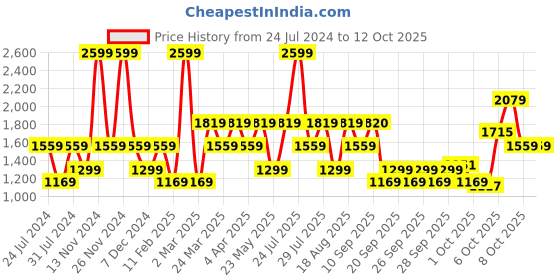 myntra.com Wildcraft Men Mustard Printed Sweatshirt wildcraft Price History Graph from 24 Jul 2024 to 12 Oct 2025