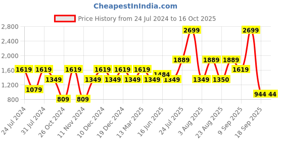 myntra.com Wildcraft Men Mustard Printed Sweatshirt wildcraft Price History Graph from 24 Jul 2024 to 15 Oct 2025