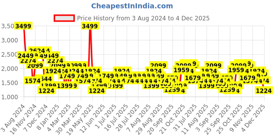myntra.com Wildcraft Men Mustard Solid Sweatshirt wildcraft Price History Graph from 3 Aug 2024 to 4 Dec 2025