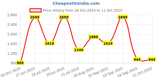 myntra.com Wildcraft Men Mustard Typography Printed Sweatshirt wildcraft Price History Graph from 26 Oct 2024 to 11 Oct 2025