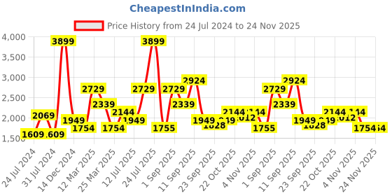 myntra.com Wildcraft Men Navy Blue & Grey Camouflage Printed Pure Cotton Track Pant wildcraft Price History Graph from 24 Jul 2024 to 23 Nov 2025