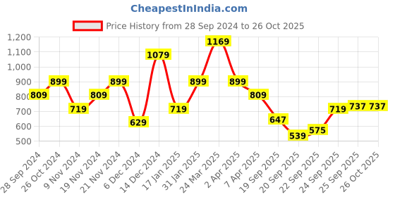myntra.com Wildcraft Men Navy Blue & Rust Colourblocked Polo Collar T-shirt wildcraft Price History Graph from 28 Sep 2024 to 26 Oct 2025