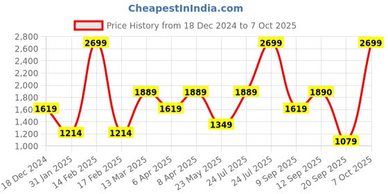 myntra.com Wildcraft Men Navy Blue & White Printed 4 Sweatshirt wildcraft Price History Graph from 18 Dec 2024 to 7 Oct 2025