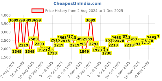 myntra.com Wildcraft Men Navy Blue Camouflage Polyester Windcheater Padded Jacket wildcraft Price History Graph from 2 Aug 2024 to 1 Dec 2025