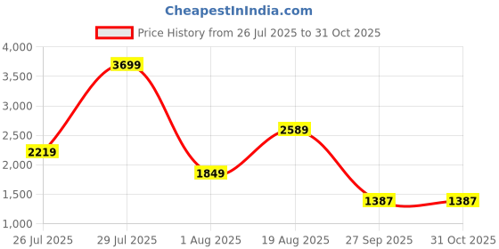 myntra.com Wildcraft Men Navy Blue Geometric Windcheater Sleeveless Puffer Jacket wildcraft Price History Graph from 26 Jul 2025 to 30 Oct 2025