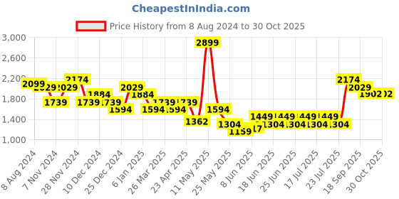myntra.com Wildcraft Men Navy Blue Hooded Cotton Sweatshirt wildcraft Price History Graph from 8 Aug 2024 to 29 Oct 2025