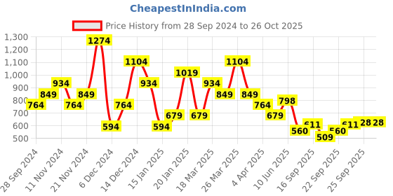 myntra.com Wildcraft Men Navy Blue Polo Collar T-shirt wildcraft Price History Graph from 28 Sep 2024 to 25 Oct 2025