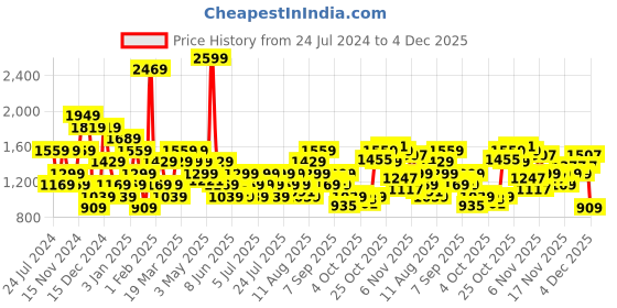 myntra.com Wildcraft Men Navy Blue Printed Cotton Sweatshirt wildcraft Price History Graph from 24 Jul 2024 to 1 Dec 2025
