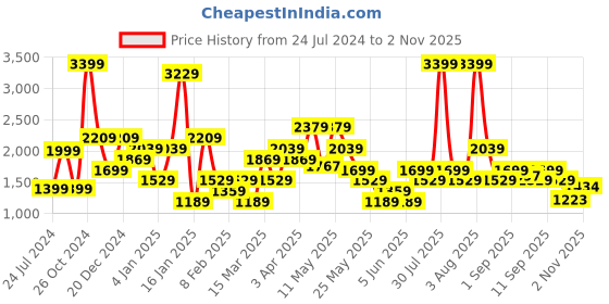 myntra.com Wildcraft Men Navy Blue Printed Hooded Cotton Sweatshirt wildcraft Price History Graph from 24 Jul 2024 to 2 Nov 2025