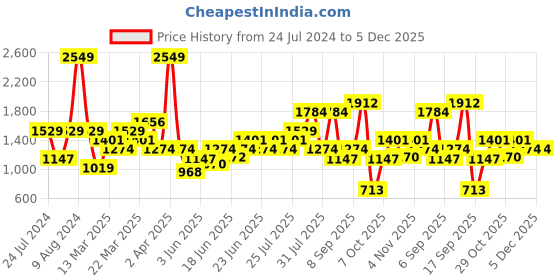 myntra.com Wildcraft Men Navy Blue Printed Sweatshirt wildcraft Price History Graph from 24 Jul 2024 to 4 Dec 2025