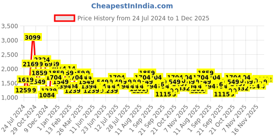 myntra.com Wildcraft Men Navy Blue Printed Sweatshirt wildcraft Price History Graph from 24 Jul 2024 to 1 Dec 2025