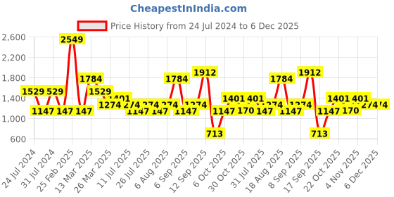 myntra.com Wildcraft Men Navy Blue Printed Sweatshirt wildcraft Price History Graph from 24 Jul 2024 to 6 Dec 2025