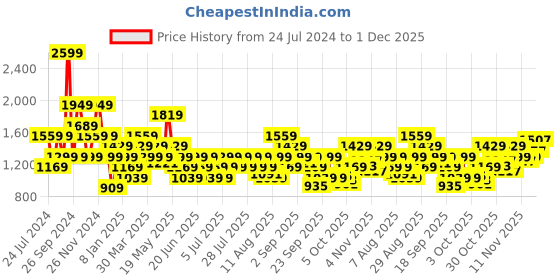 myntra.com Wildcraft Men Navy Blue Printed Sweatshirt wildcraft Price History Graph from 24 Jul 2024 to 1 Dec 2025