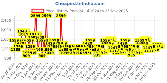 myntra.com Wildcraft Men Navy Blue Printed Sweatshirt wildcraft Price History Graph from 24 Jul 2024 to 24 Nov 2025