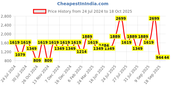 myntra.com Wildcraft Men Navy Blue Printed Sweatshirt wildcraft Price History Graph from 24 Jul 2024 to 18 Oct 2025