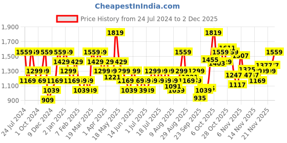 myntra.com Wildcraft Men Navy Blue Printed Sweatshirt wildcraft Price History Graph from 24 Jul 2024 to 1 Dec 2025