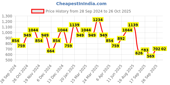 myntra.com Wildcraft Men Navy Blue Printed T-shirt wildcraft Price History Graph from 28 Sep 2024 to 26 Oct 2025