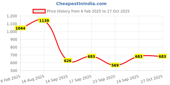myntra.com Wildcraft Men Navy Blue Printed T-shirt wildcraft Price History Graph from 6 Feb 2025 to 27 Oct 2025