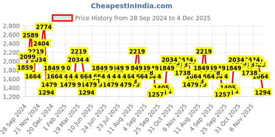 myntra.com Wildcraft Men Navy Blue Pullover wildcraft Price History Graph from 28 Sep 2024 to 4 Dec 2025