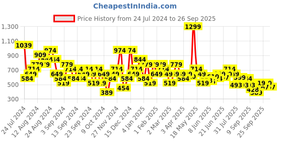 myntra.com Wildcraft Men Navy Blue Solid Active Crew 6 Round Neck T-shirt wildcraft Price History Graph from 24 Jul 2024 to 26 Sep 2025