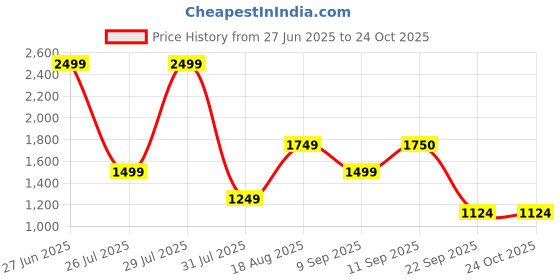myntra.com Wildcraft Men Navy Blue Solid Active Track Pants wildcraft Price History Graph from 27 Jun 2025 to 23 Oct 2025