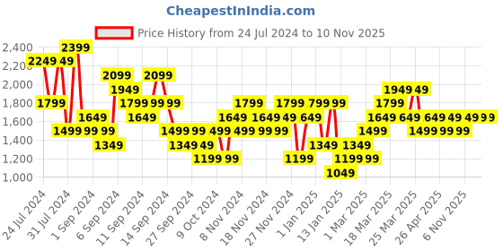 myntra.com Wildcraft Men Navy Blue Solid Hooded HypaDry Rain Coat wildcraft Price History Graph from 24 Jul 2024 to 9 Nov 2025