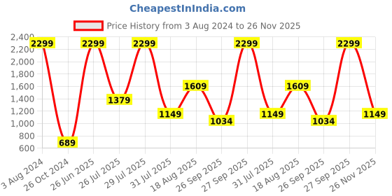myntra.com Wildcraft Men Navy Blue Solid Straight Fit Off-Active 3 Track Pants wildcraft Price History Graph from 3 Aug 2024 to 26 Nov 2025