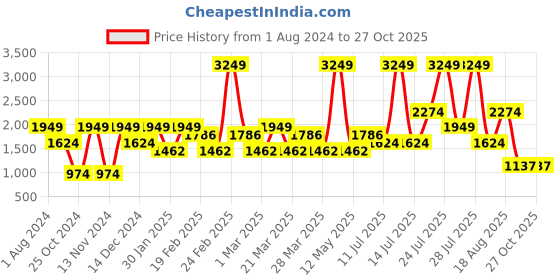 myntra.com Wildcraft Men Navy Blue Solid Track Pants wildcraft Price History Graph from 1 Aug 2024 to 26 Oct 2025