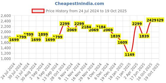 myntra.com Wildcraft Men Navy Blue Sweatshirt wildcraft Price History Graph from 24 Jul 2024 to 18 Oct 2025