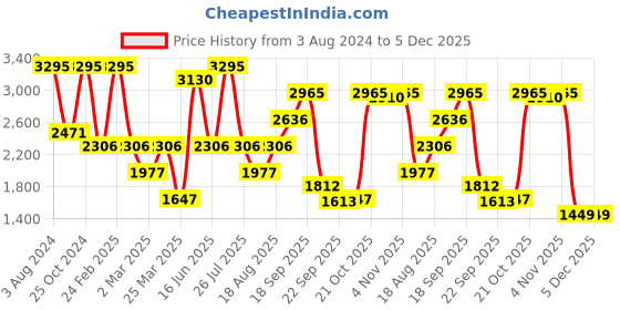 myntra.com Wildcraft Men Navy Blue Textured Sneakers wildcraft Price History Graph from 3 Aug 2024 to 5 Dec 2025