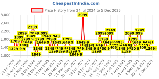 myntra.com Wildcraft Men Navy Blue Typography Printed Cotton Track Pant wildcraft Price History Graph from 24 Jul 2024 to 5 Dec 2025