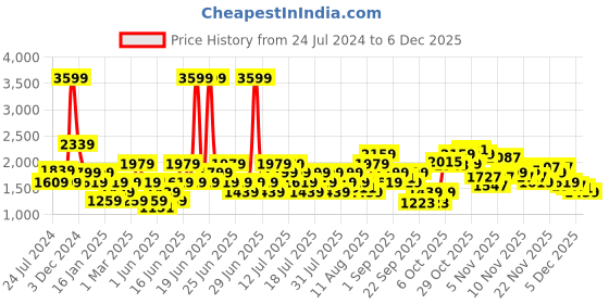 myntra.com Wildcraft Men Navy Blue Typography Printed Cotton Track Pant wildcraft Price History Graph from 24 Jul 2024 to 5 Dec 2025