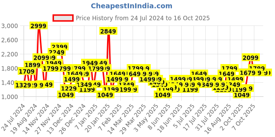 myntra.com Wildcraft Men Navy Blue Typography Printed Lightweight Track Pant wildcraft Price History Graph from 24 Jul 2024 to 16 Oct 2025
