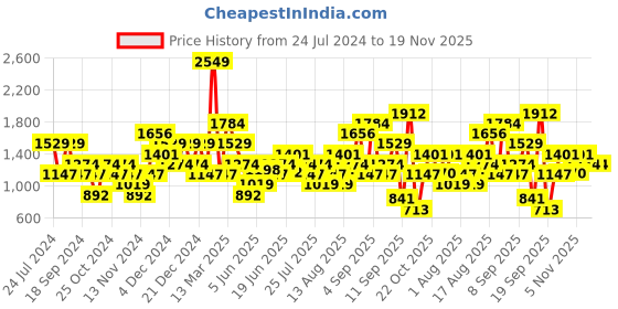 myntra.com Wildcraft Men Navy Blue Typography Printed Sweatshirt wildcraft Price History Graph from 24 Jul 2024 to 19 Nov 2025