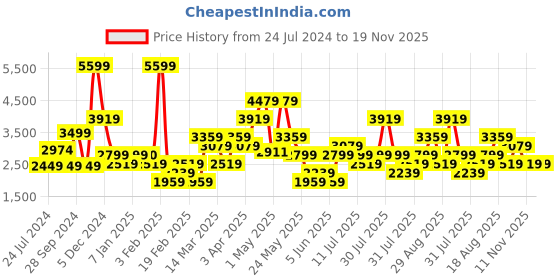 myntra.com Wildcraft Men Navy Blue Water Resistant Sleeveless Outdoor Bomber Jacket wildcraft Price History Graph from 24 Jul 2024 to 18 Nov 2025