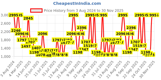 myntra.com Wildcraft Men Navy Blue Woven Design Slip-On Sneakers wildcraft Price History Graph from 3 Aug 2024 to 30 Nov 2025