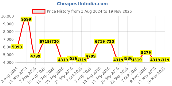 myntra.com Wildcraft Men Nylon Long Sleeves Trekking Padded Jacket wildcraft Price History Graph from 3 Aug 2024 to 18 Nov 2025