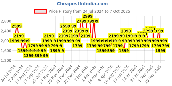 myntra.com Wildcraft Men Ogden Plus Textured Running Shoes wildcraft Price History Graph from 24 Jul 2024 to 7 Oct 2025